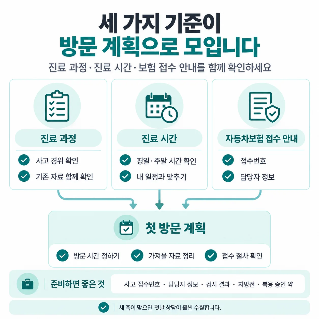 진료 과정과 진료 시간, 자동차보험 접수 안내가 방문 계획으로 모이는 흐름도