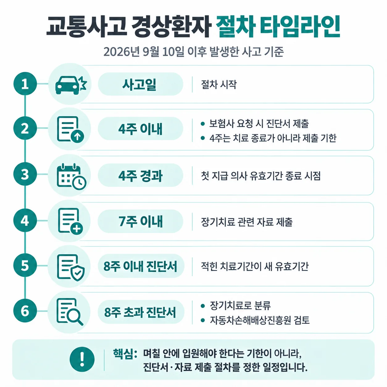 교통사고 경상환자 지급 의사 유효기간 절차를 사고일 기준으로 정리한 타임라인