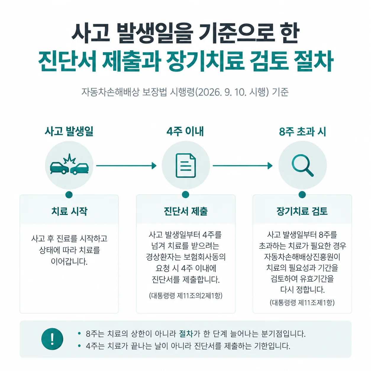 자동차손해배상 보장법 시행령의 사고 발생일 기준 4주 진단서 제출과 8주 초과 장기치료 검토 절차 타임라인