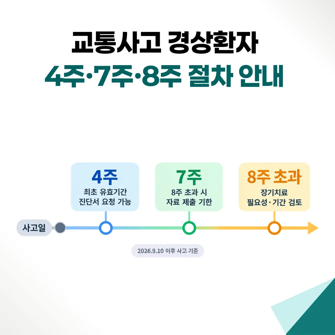교통사고 경상환자의 사고일 기준 4주 진단서, 7주 자료 제출, 8주 초과 장기치료 검토 절차 타임라인
