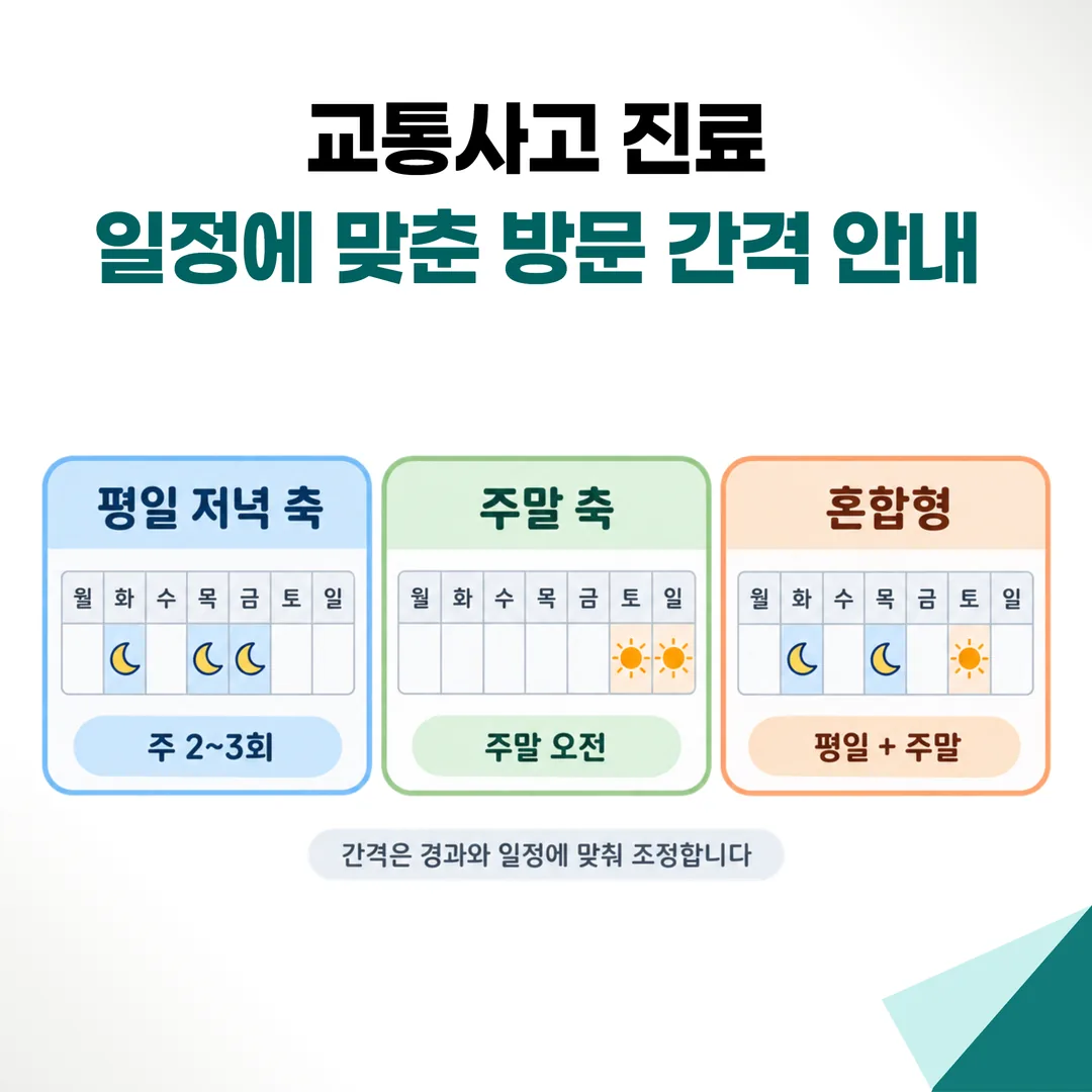 교통사고 진료 방문 간격 설계 예시 - 평일 저녁 축, 주말 축, 혼합형 한 주 일정 비교