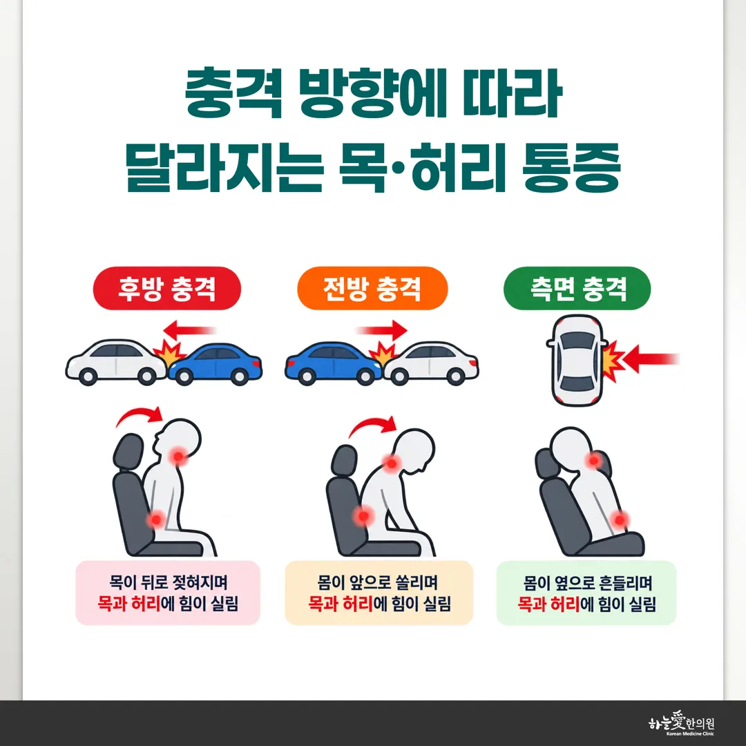 충격 방향과 좌석 위치, 머리 받침 높이에 따라 목과 허리에 힘이 실리는 자리를 표시한 도식