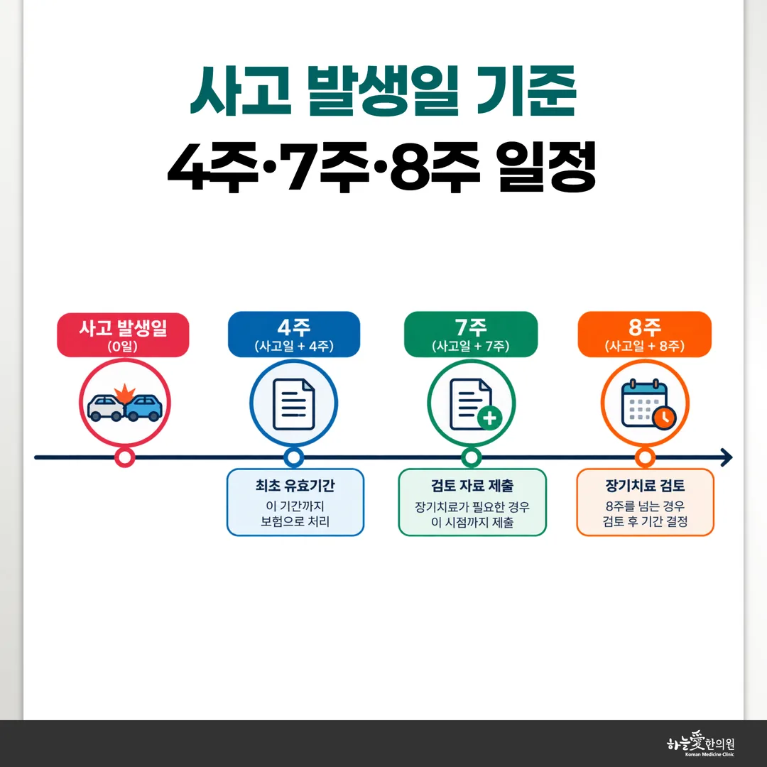 교통사고 발생일부터 4주 7주 8주 시점과 각 시점의 서류 제출을 표시한 자동차보험 진료 기간 도식