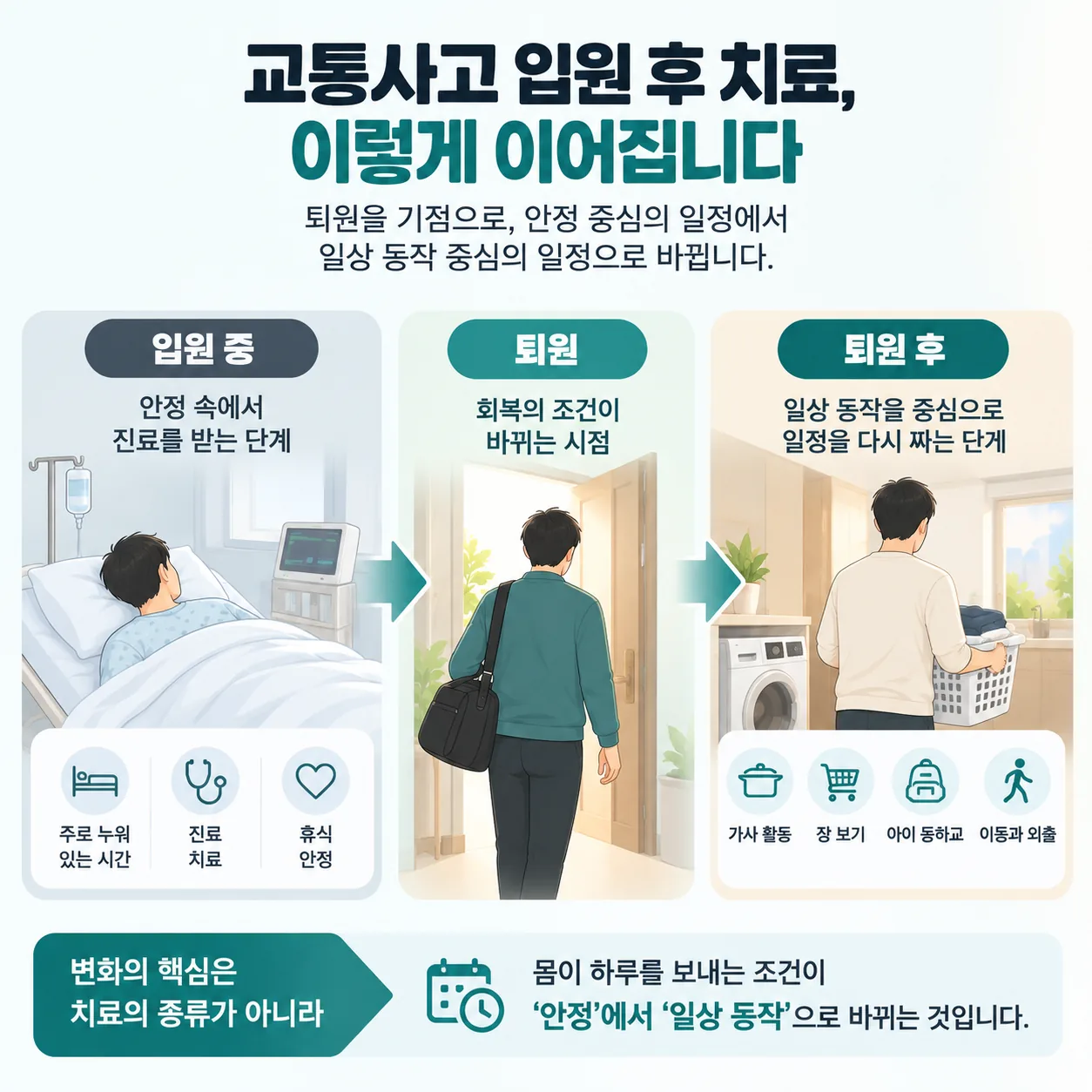 교통사고 입원 후 치료가 퇴원을 기점으로 안정 단계에서 일상 동작 단계로 바뀌는 흐름을 정리한 이미지