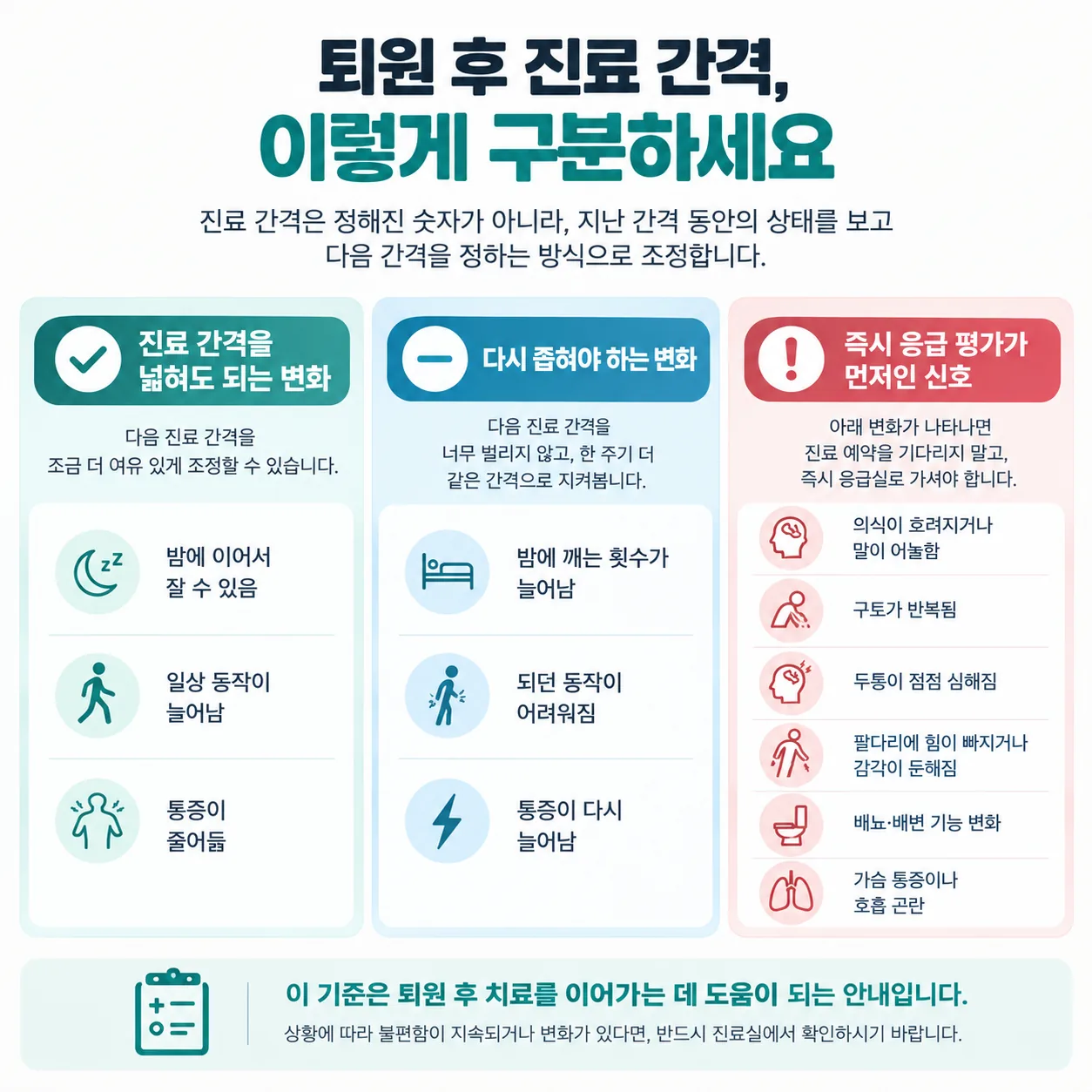 퇴원 후 진료 간격을 넓힐 때와 좁힐 때, 즉시 응급 평가가 먼저인 신호를 구분해 정리한 이미지