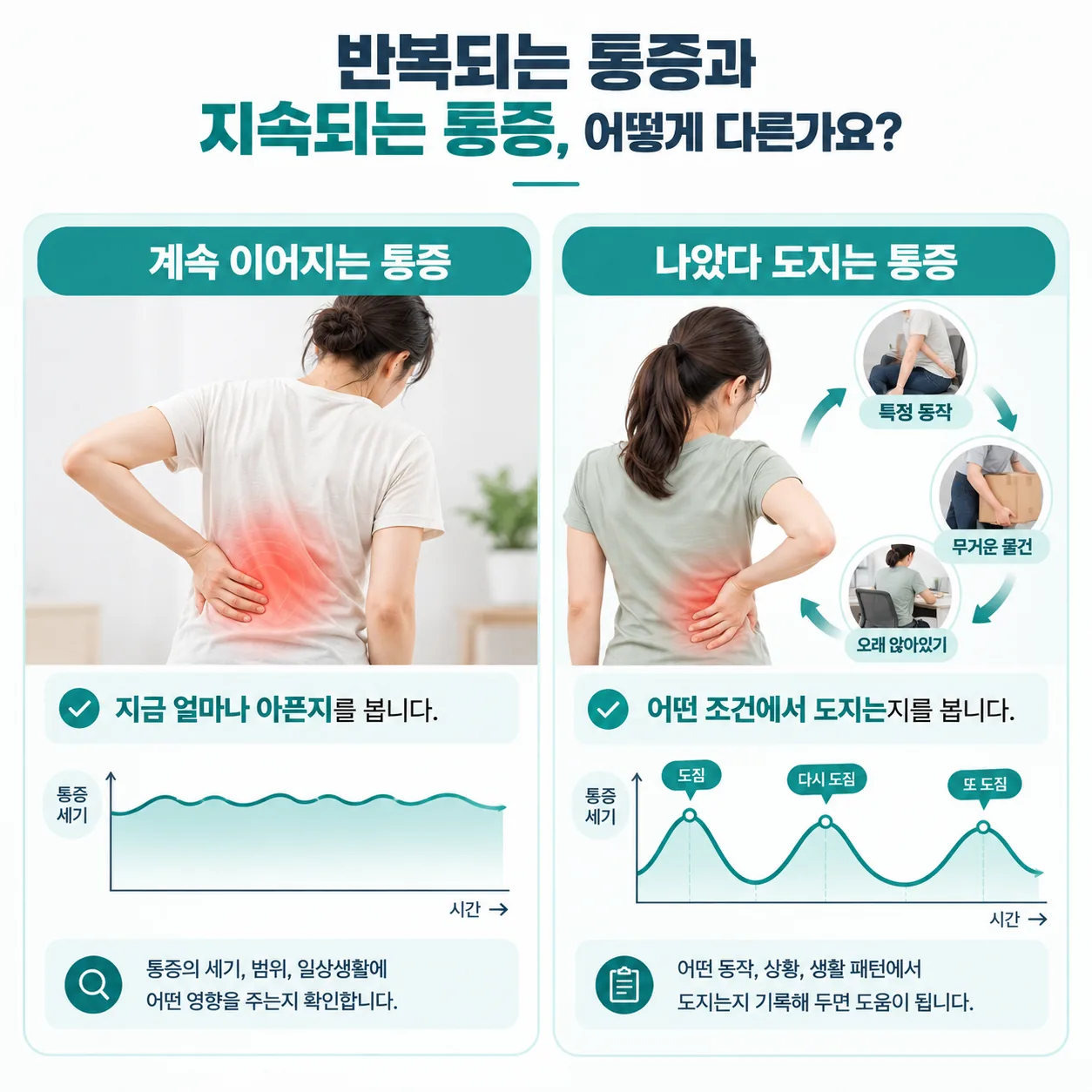 반복되는 통증과 지속되는 통증 구분 개념도
