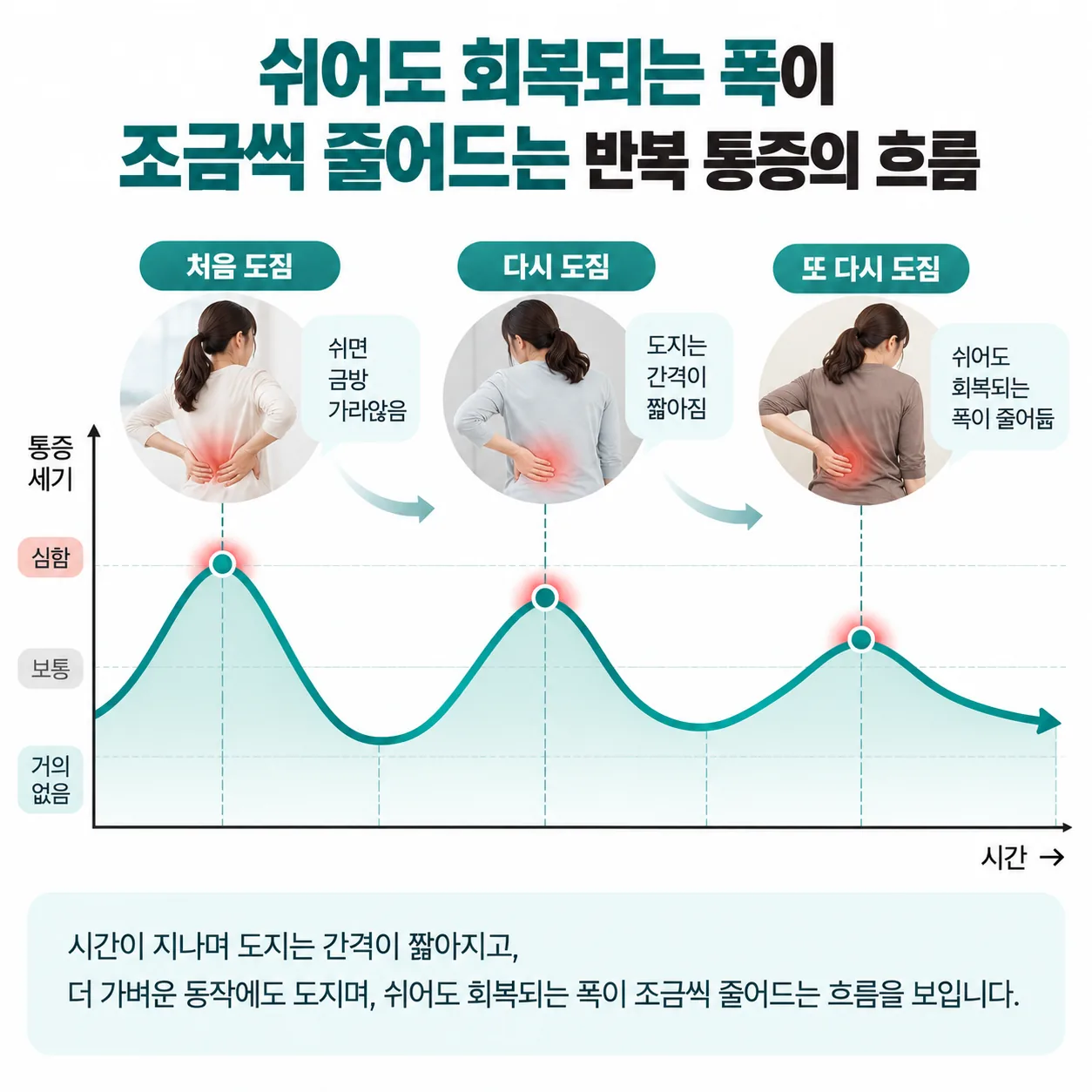 쉬어도 회복이 더뎌지는 반복 통증 경과 개념도