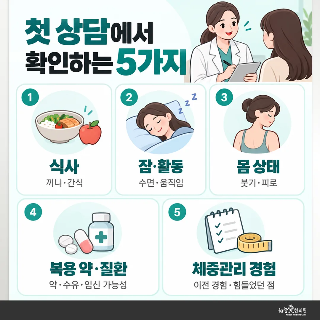 다이어트 한약 상담에서 처방 전에 확인하는 다섯 가지 항목 도식