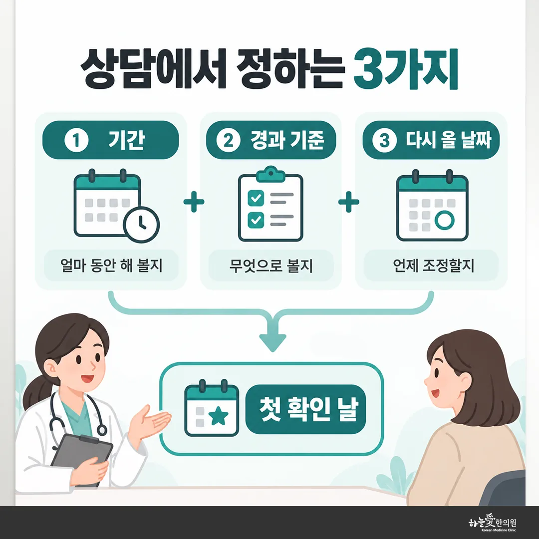 다이어트 한약 상담에서 함께 정하는 기간과 경과 기준, 다시 올 날짜 흐름도