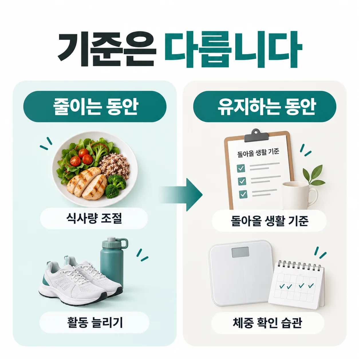 줄이는 동안의 기준과 유지하는 동안의 기준을 나눠 보여 주는 도식