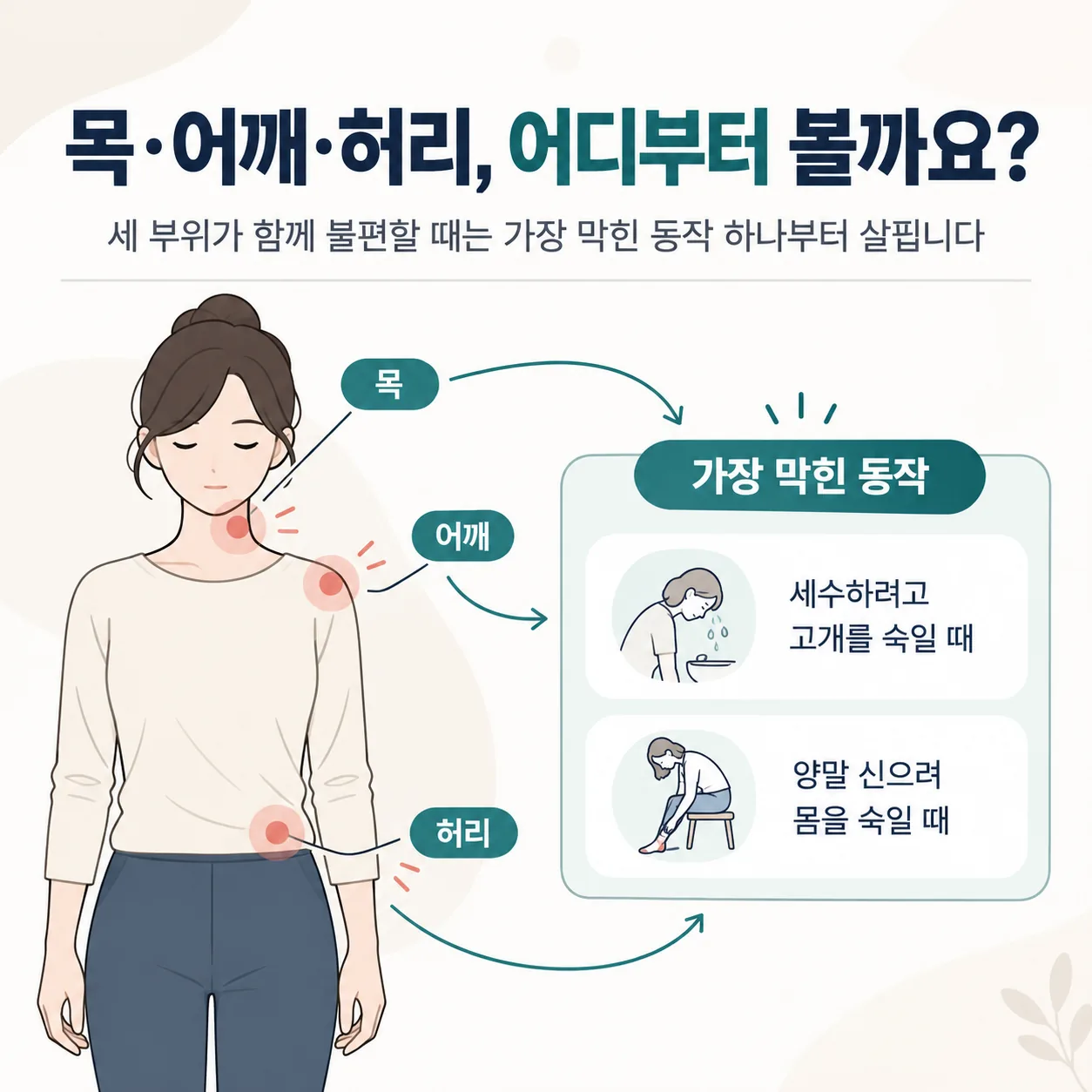목 어깨 허리 세 부위와 가장 막힌 동작 하나를 함께 적는 개념도