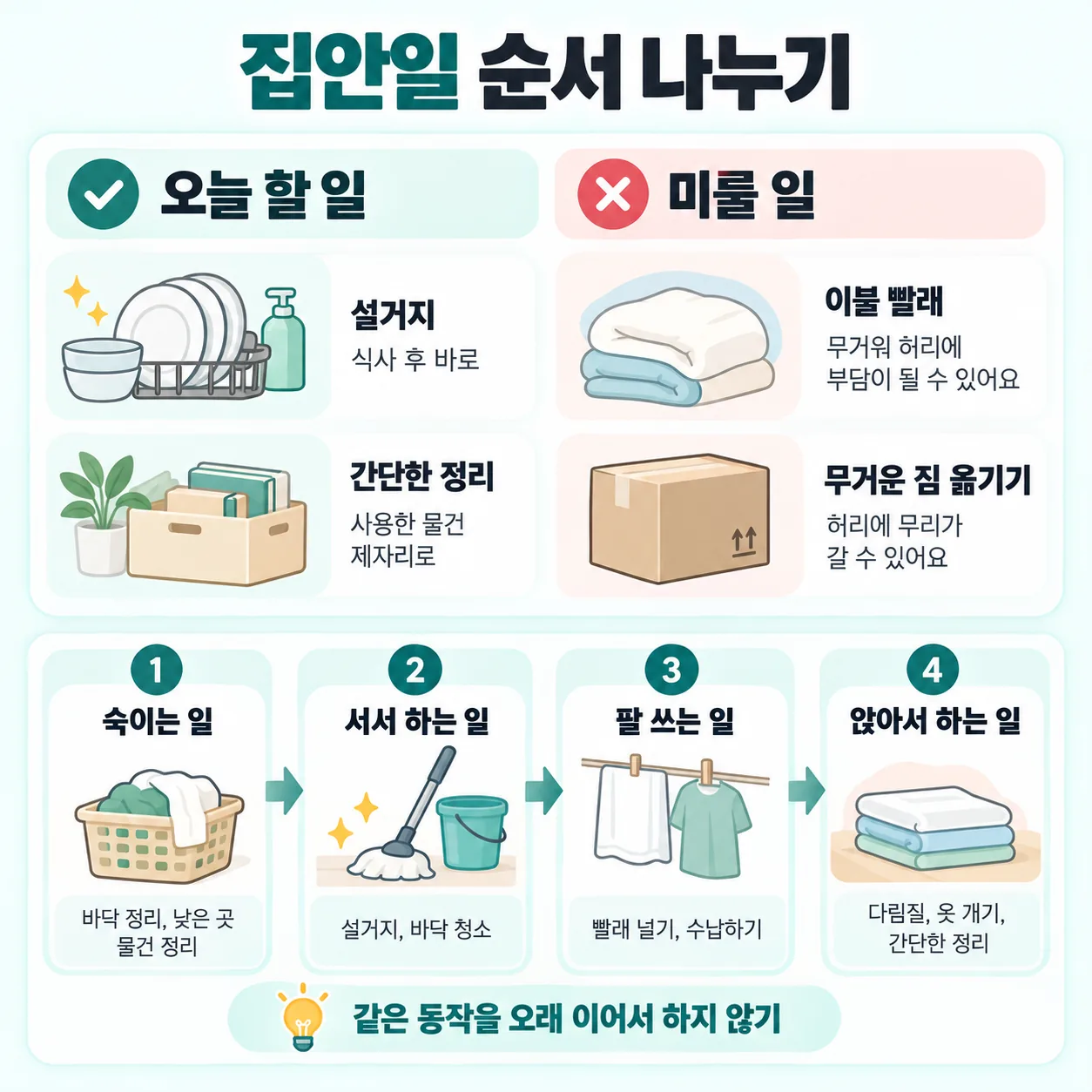 교통사고 후 집안일을 오늘 할 일과 미룰 일로 나누고 동작을 번갈아 배치한 순서 도식
