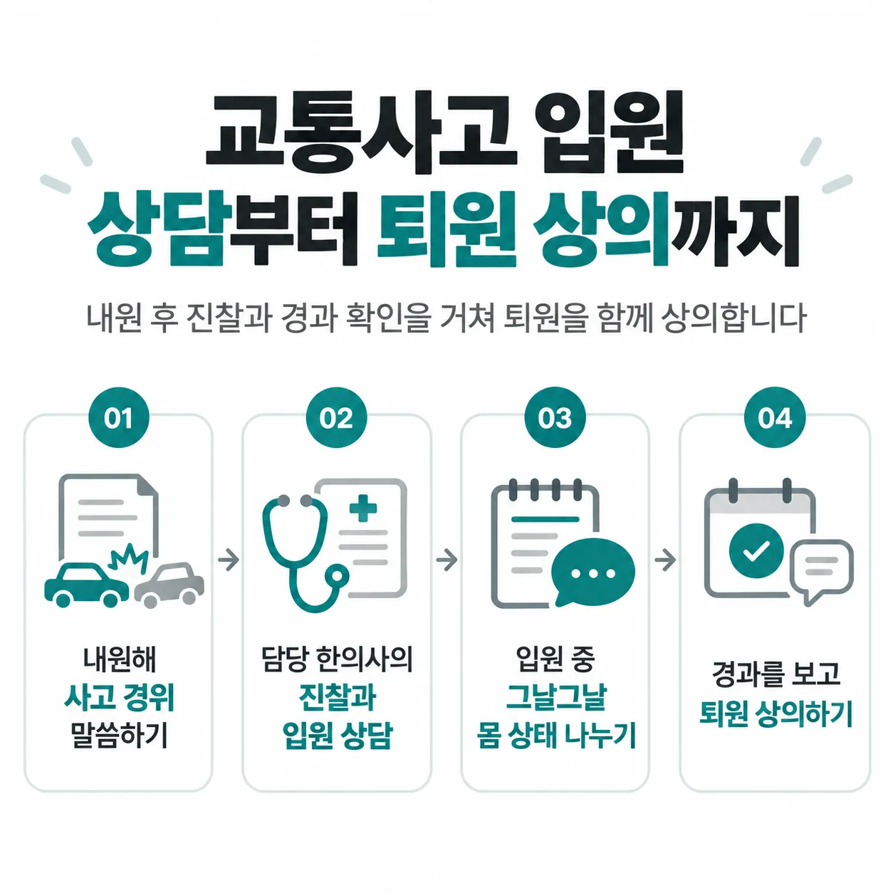 교통사고 입원 상담부터 퇴원 상의까지 이어지는 네 단계 흐름도